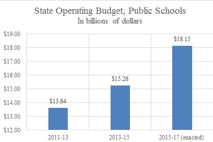 New state budget to spend $2.9 billion more on public schools; 19 ...